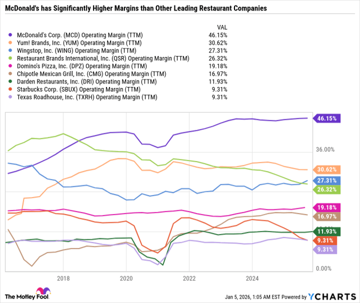 MCD Operating Margin (TTM) Chart