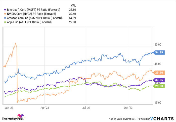 MSFT PE Ratio (Forward) Chart