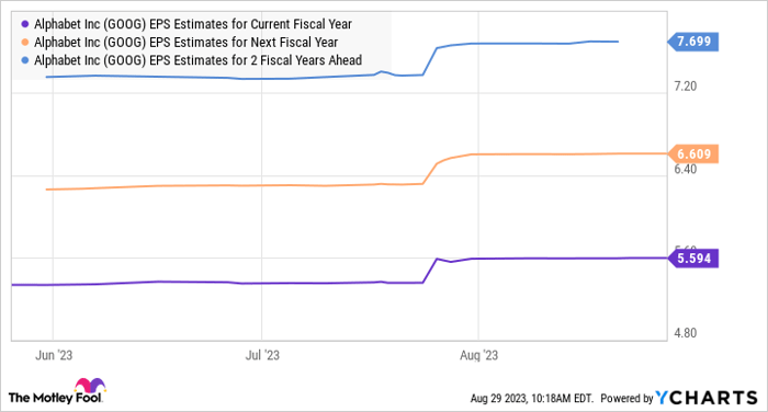 GOOG EPS Estimates for Current Fiscal Year Chart