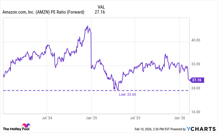 AMZN PE Ratio (Forward) Chart