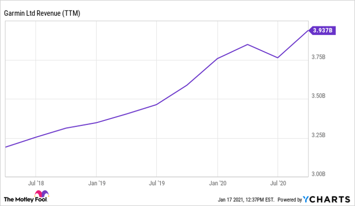 GRMN Revenue (TTM) Chart