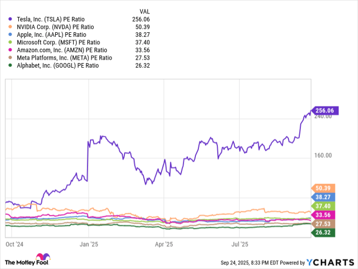 TSLA PE Ratio Chart