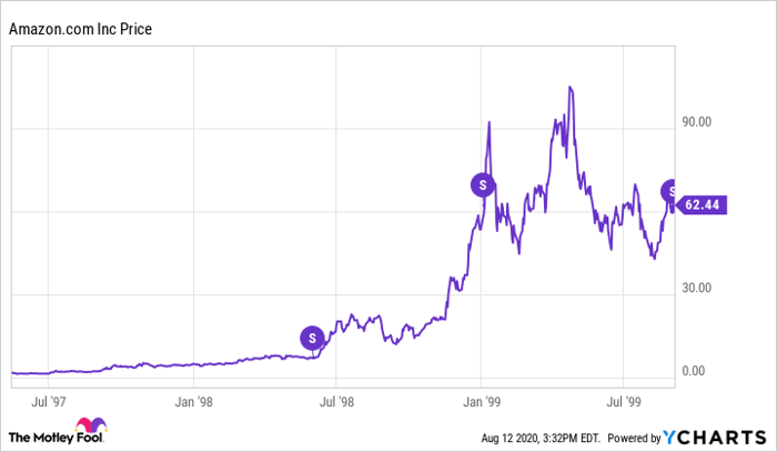 AMZN Chart