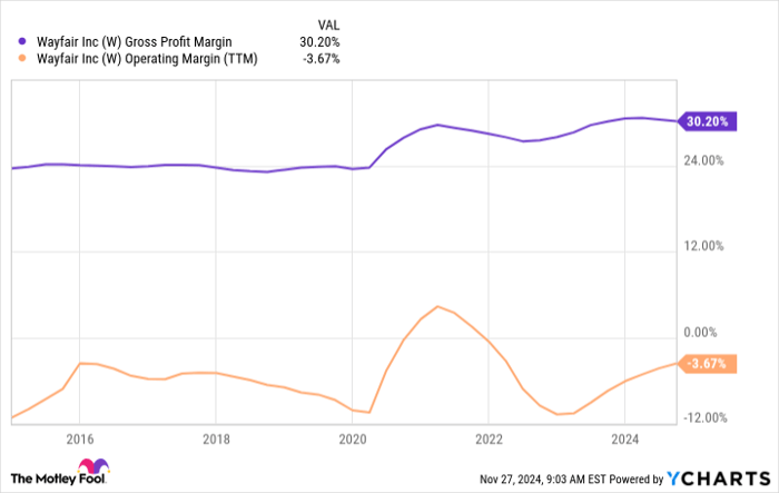 W Gross Profit Margin Chart