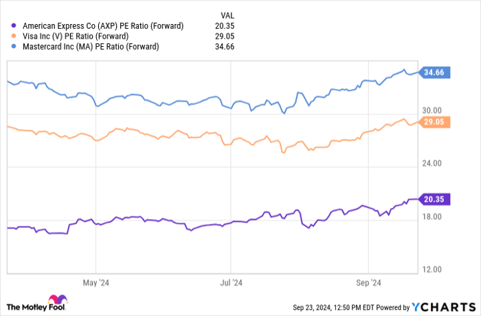 AXP PE Ratio (Forward) Chart