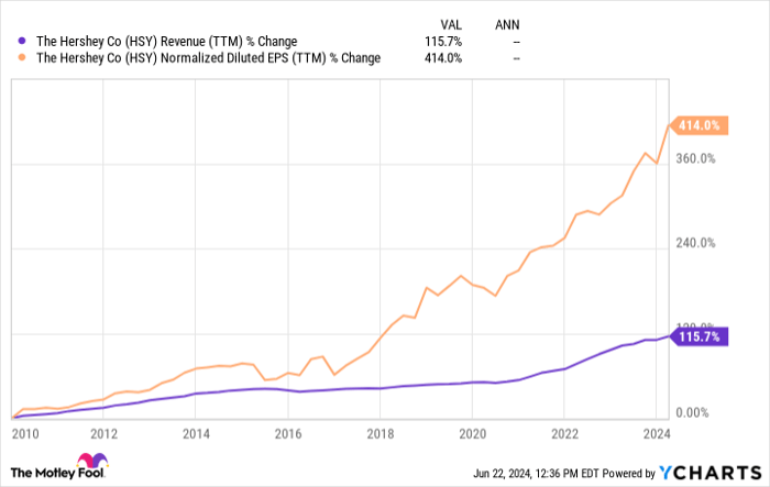 HSY Revenue (TTM) Chart