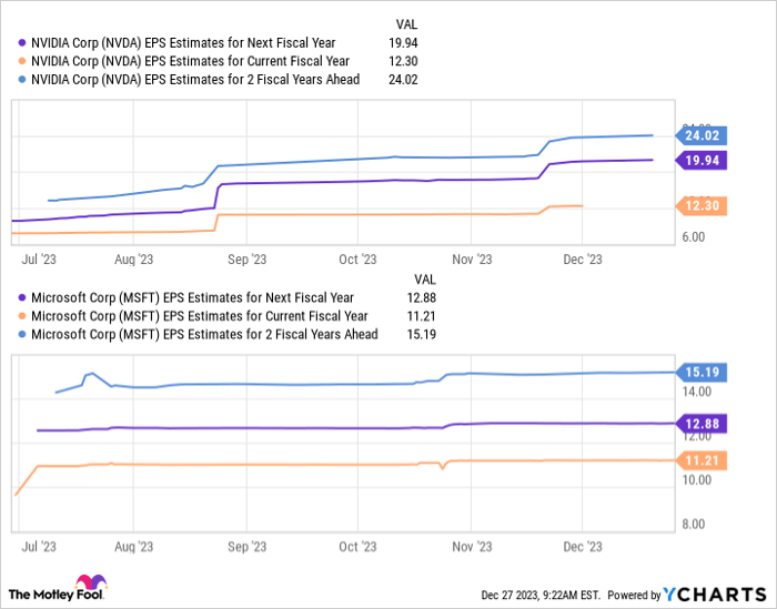 NVDA EPS Estimates for Next Fiscal Year Chart