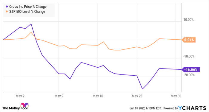 Crox stock online price