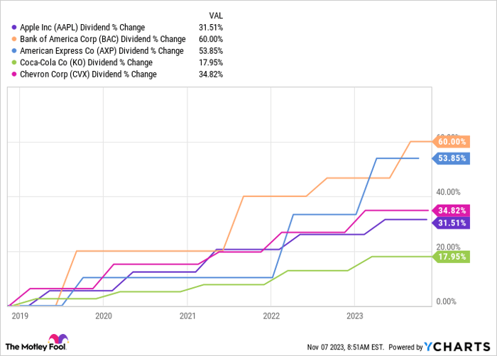 AAPL Dividend Chart