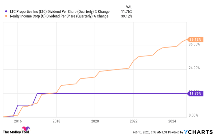 LTC Dividend Per Share (Quarterly) Chart