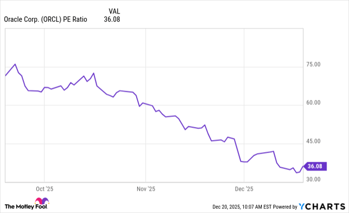 ORCL PE Ratio Chart