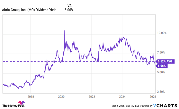 MO Dividend Yield Chart