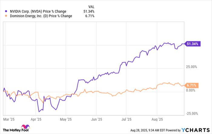NVDA Chart