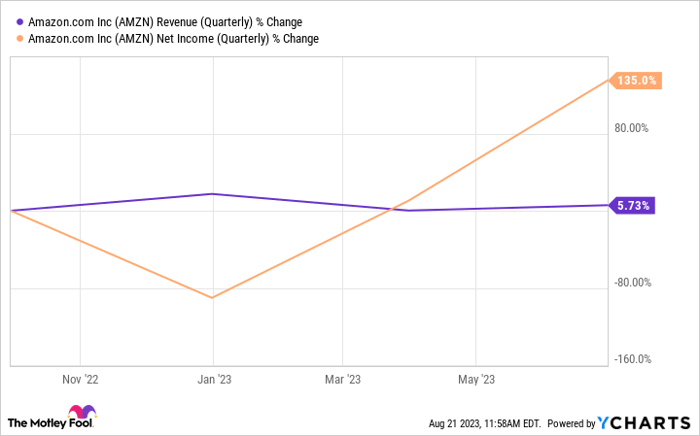 AMZN Revenue (Quarterly) Chart