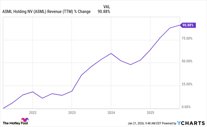 ASML Revenue (TTM) Chart