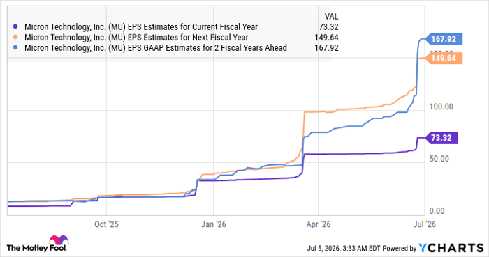 MU EPS Estimates for Current Fiscal Year Chart