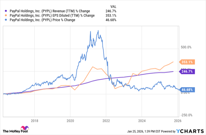 PYPL Revenue (TTM) Chart