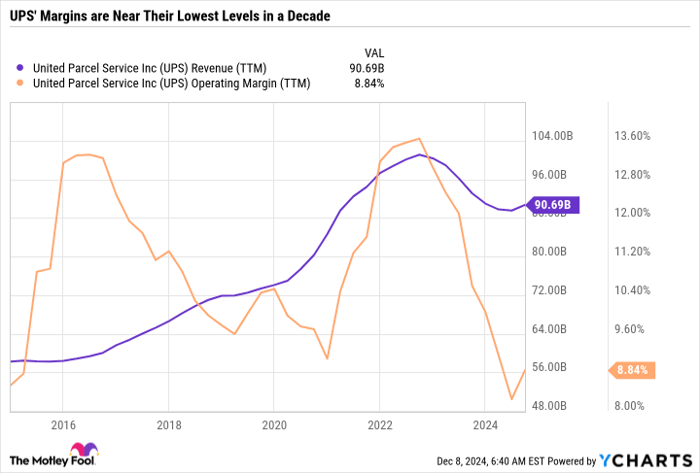 UPS Revenue (TTM) Chart