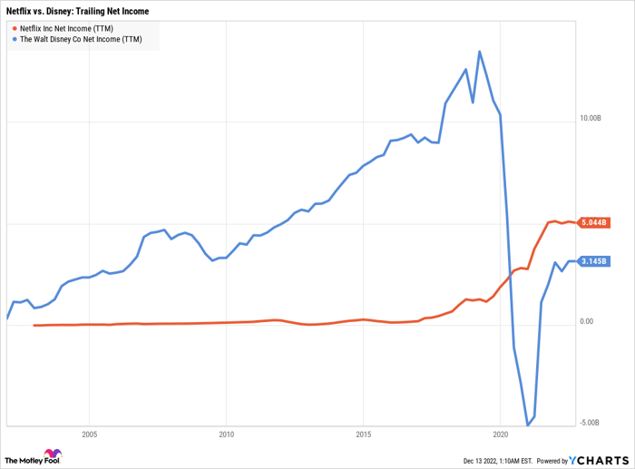 NFLX Net Income (TTM) Chart