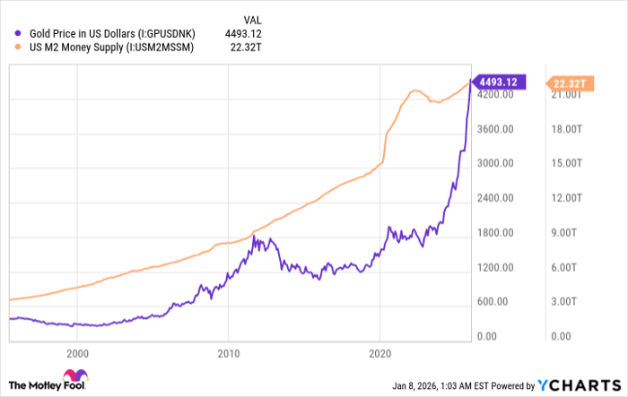 Gold Price in US Dollars Chart