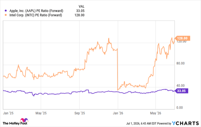 AAPL PE Ratio (Forward) Chart