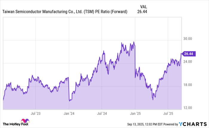 TSM PE Ratio (Forward) Chart
