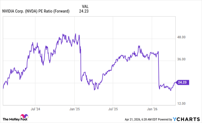 NVDA PE Ratio (Forward) Chart