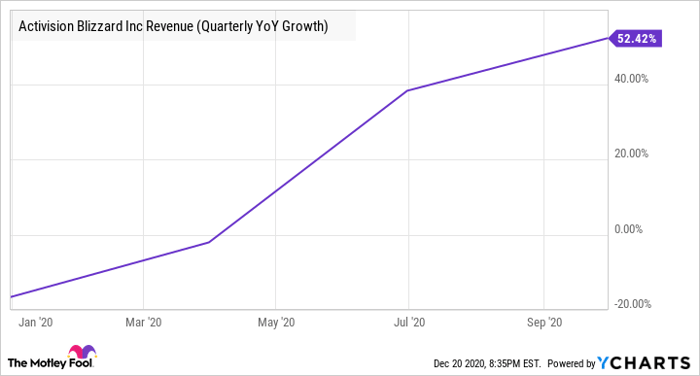 Activision Blizzard made an overall revenue of $1.95 billion in Q3