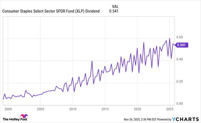 XLP Dividend Chart