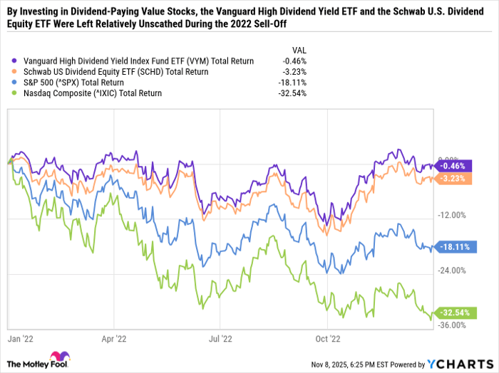 VYM Total Return Level Chart