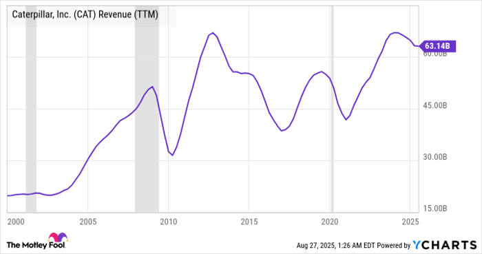 CAT Revenue (TTM) Chart