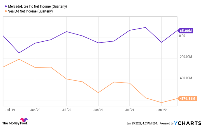 MELI Net Income (Quarterly) Chart