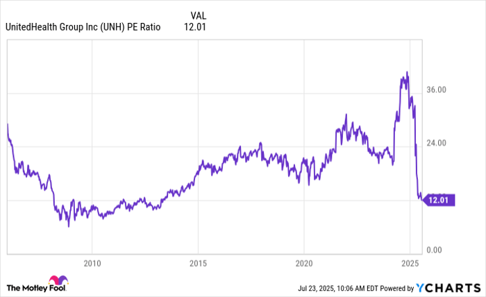 UNH PE Ratio Chart