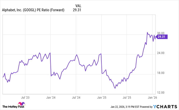GOOGL PE Ratio (Forward) Chart