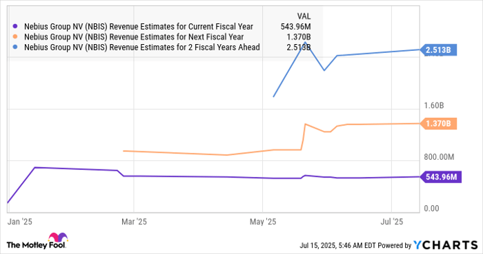 NBIS Revenue Estimates for Current Fiscal Year Chart