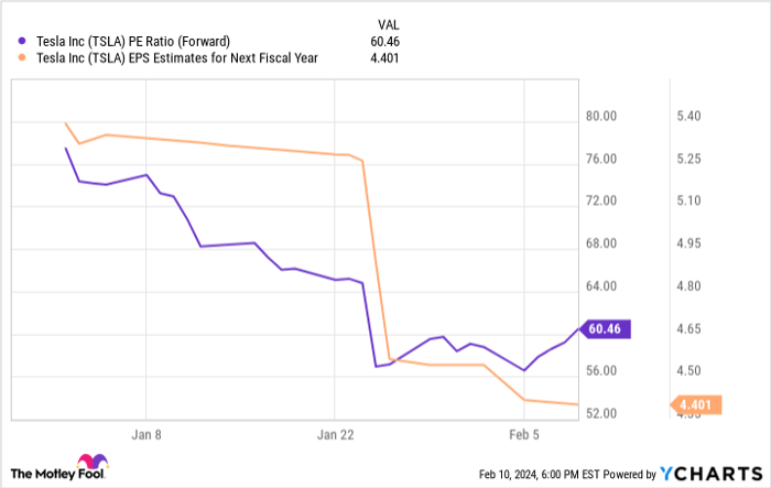 TSLA PE Ratio (Forward) Chart
