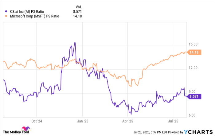 AI PS Ratio Chart