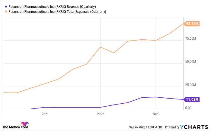 RXRX Revenue (Quarterly) Chart