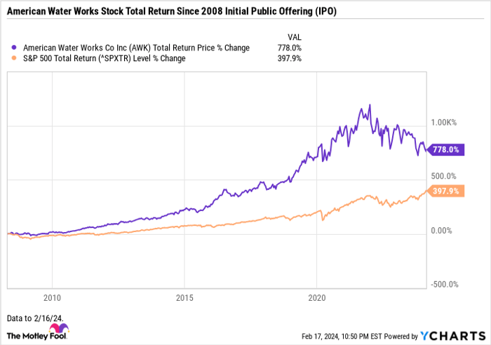 AWK Total Return Price Chart