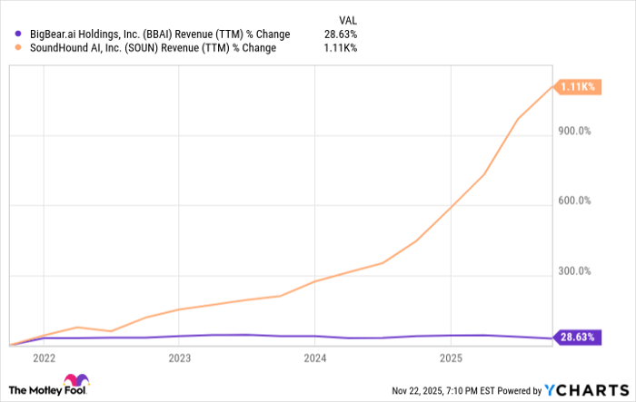 BBAI Revenue (TTM) Chart