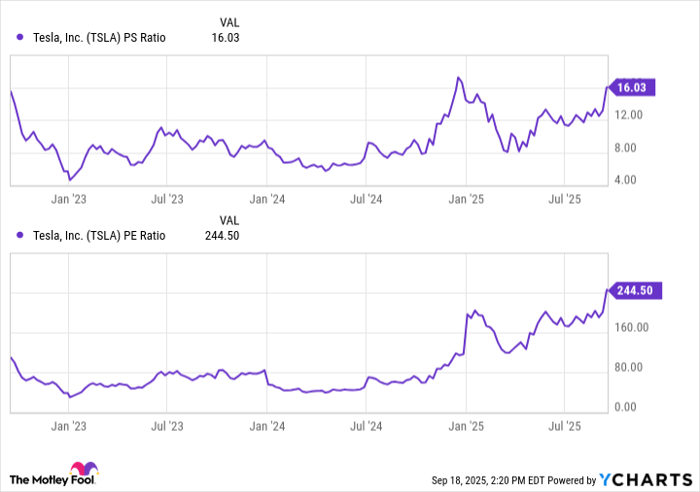 TSLA PS Ratio Chart