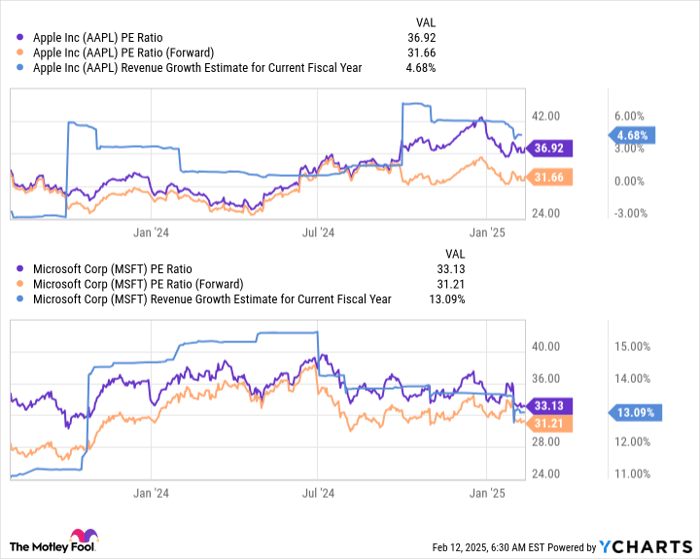 AAPL PE Ratio Chart