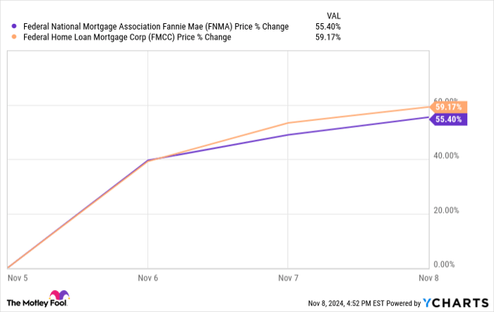 FNMA Chart