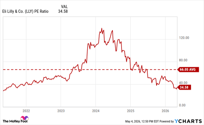 LLY PE Ratio Chart
