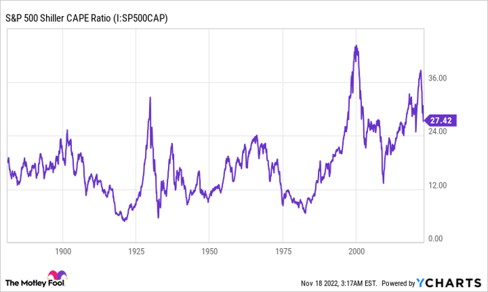 S&P 500 Shiller CAPE Ratio Chart