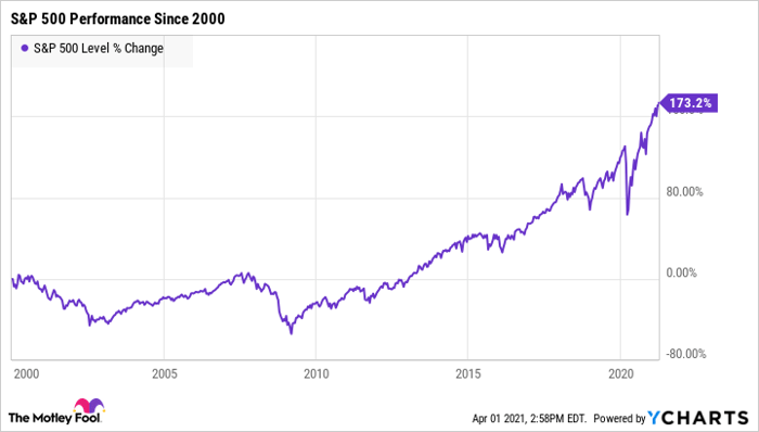 ^SPX Chart