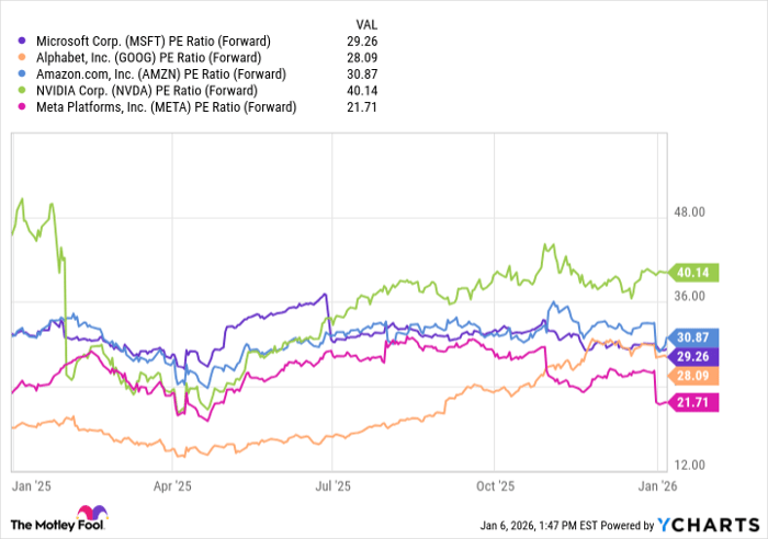 MSFT PE Ratio (Forward) Chart
