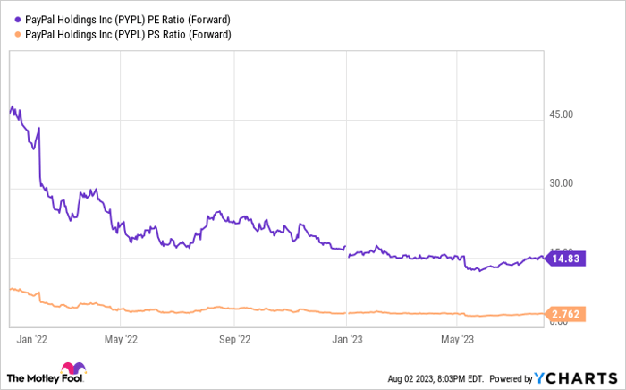 PYPL PE Ratio (Forward) Chart
