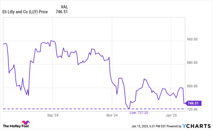 LLY Chart