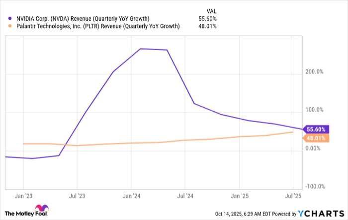 NVDA Revenue (Quarterly YoY Growth) Chart